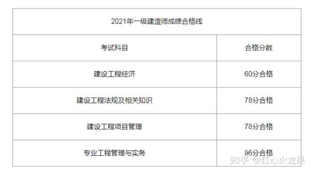 一级注册建造师成绩查询入口官网一级注册建造师成绩查询  第1张