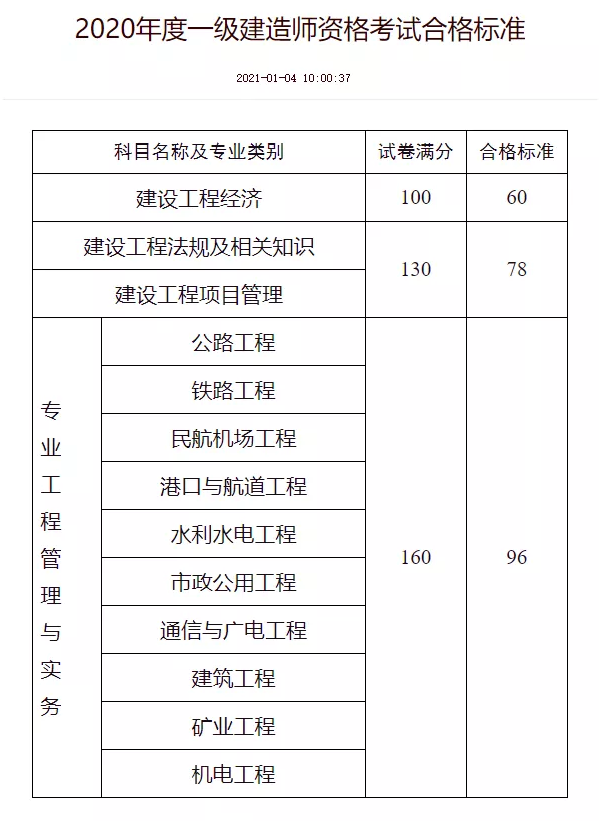 内蒙古一级建造师成绩查询时间内蒙古一级建造师合格名单公示  第1张