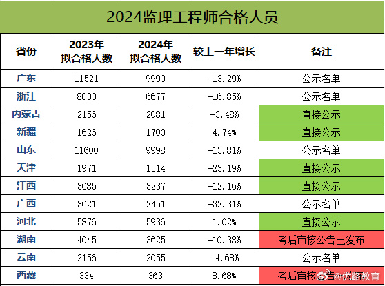 河北造价工程师成绩查询,河北造价工程师报名时间2021  第1张