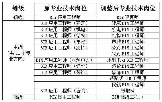 bim工程师和高级工程师区别是什么bim工程师和高级工程师区别  第2张