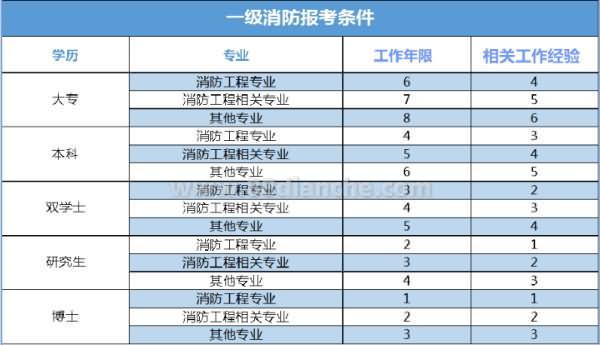 消防工程师报名费2500,消防工程师报名费发票  第1张