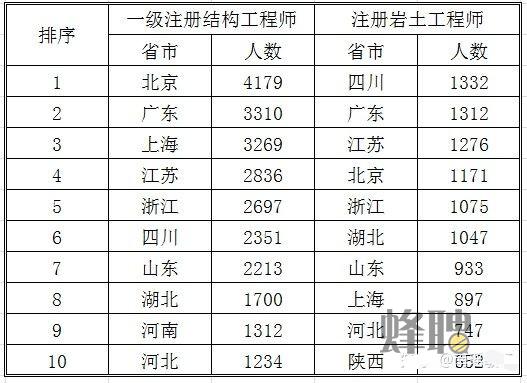 注册岩土工程师工薪,注册岩土工程师工资标准  第1张