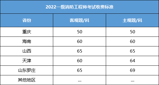 一级注册消防工程师成绩一级注册消防工程师成绩保留几年  第1张