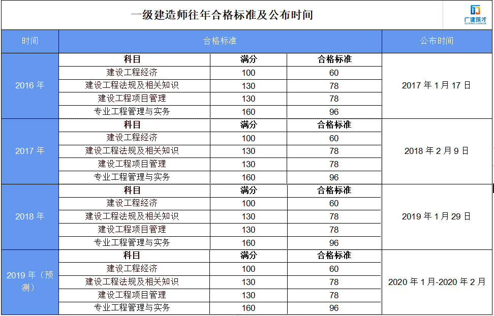 四川2019年一级建造师报名时间2019四川一级建造师考试时间  第2张