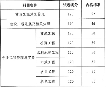 
执业资格考试科目有哪些
执业资格考试科目  第2张