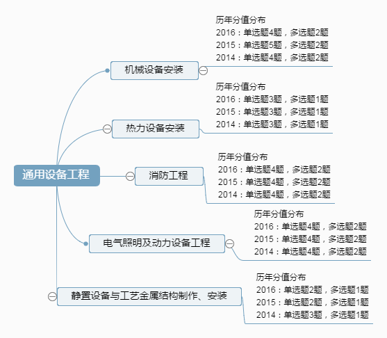 造价工程师考试考哪些科目,造价工程师考试学习技巧  第1张