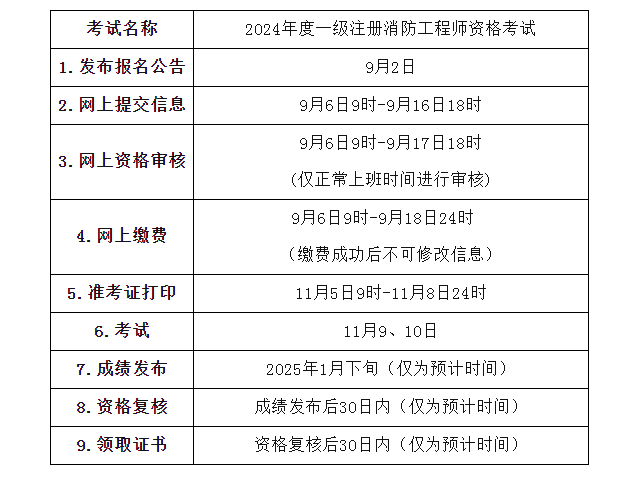 消防工程师考几门科目,消防工程师考哪些  第2张