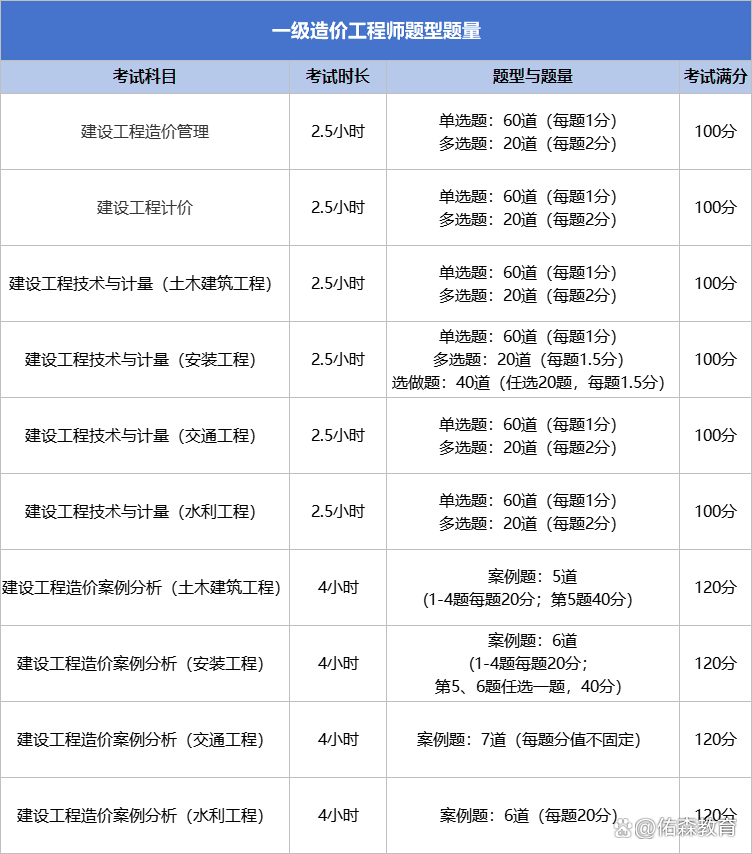 造价工程师在哪报名,造价工程师在哪报名考试  第1张