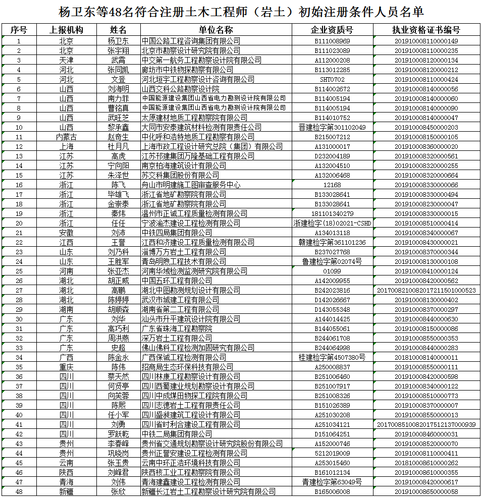 岩土工程师合格人员名单岩土工程师合格人员名单查询  第1张