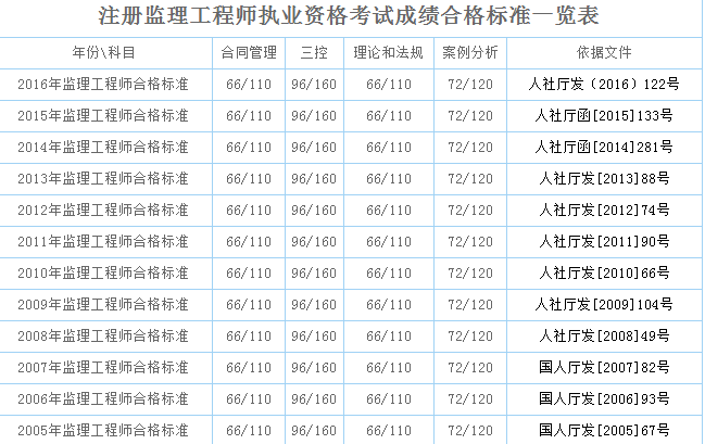 
总分
考试每科总分  第1张