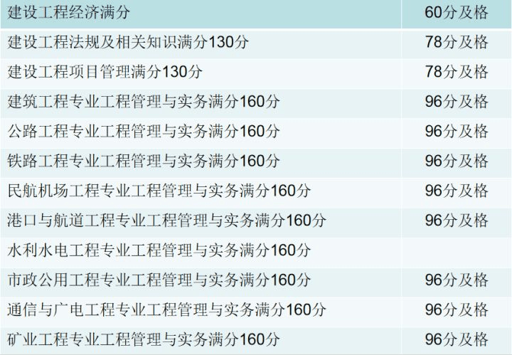 一级建造师考试科目及格分数,一级建造师考试科目及格分数是多少  第2张