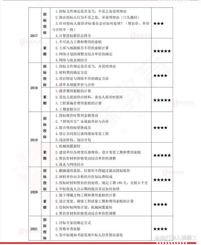 造价工程师安装案例谁讲的好造价工程师安装案例课程  第2张