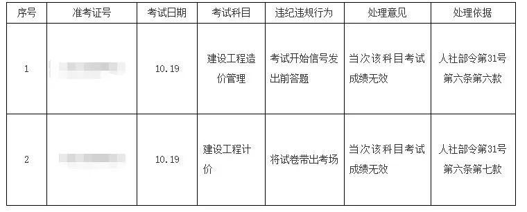 造价工程师考试分数造价工程师考试分数公布时间  第1张