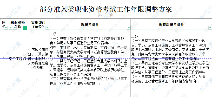 助理造价工程师报考条件福建省2020助理造价工程师报名条件  第1张