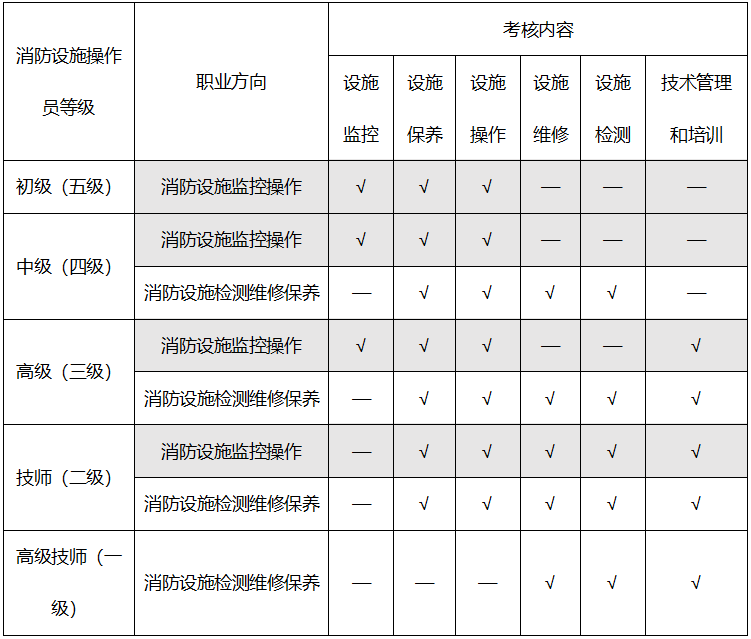 怎么样才能报考消防工程师怎么样才能报考消防工程师证书  第1张