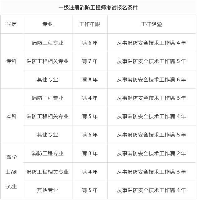 消防工程师有几个级别和级别消防工程师有几个级别  第1张