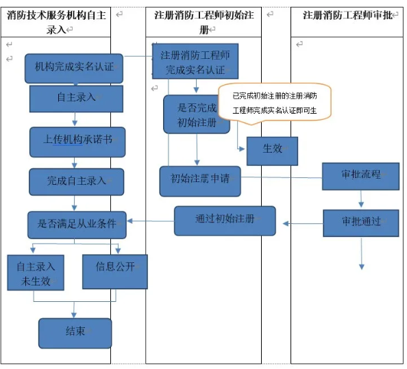 注册消防工程师管理制度,注册消防工程师制度规定  第2张