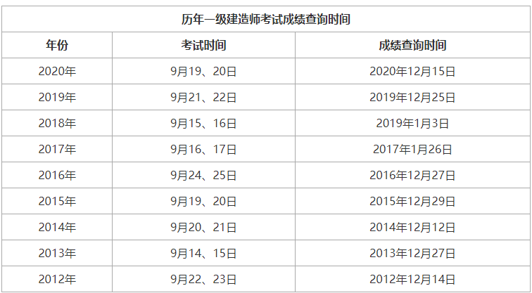 2021年海南省一级建造师报名时间,海南一级建造师成绩查询时间  第2张