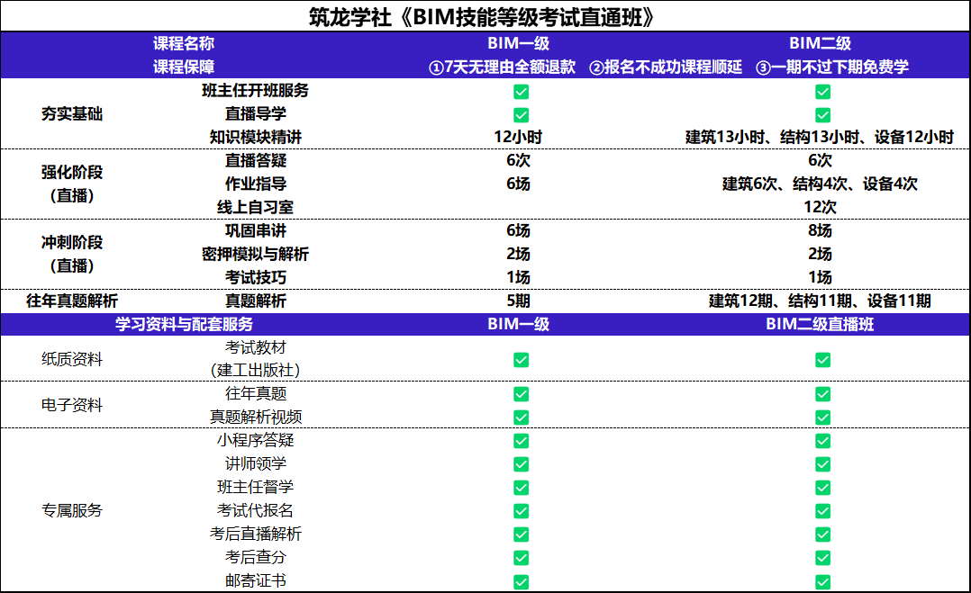 土木工程考bim证书考哪个好bim土木工程师证高级吗  第2张