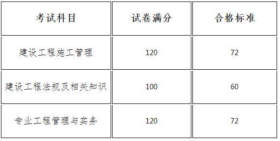 2018年一级建造师成绩查询时间2018年一级建造师合格分数线是多少?  第2张