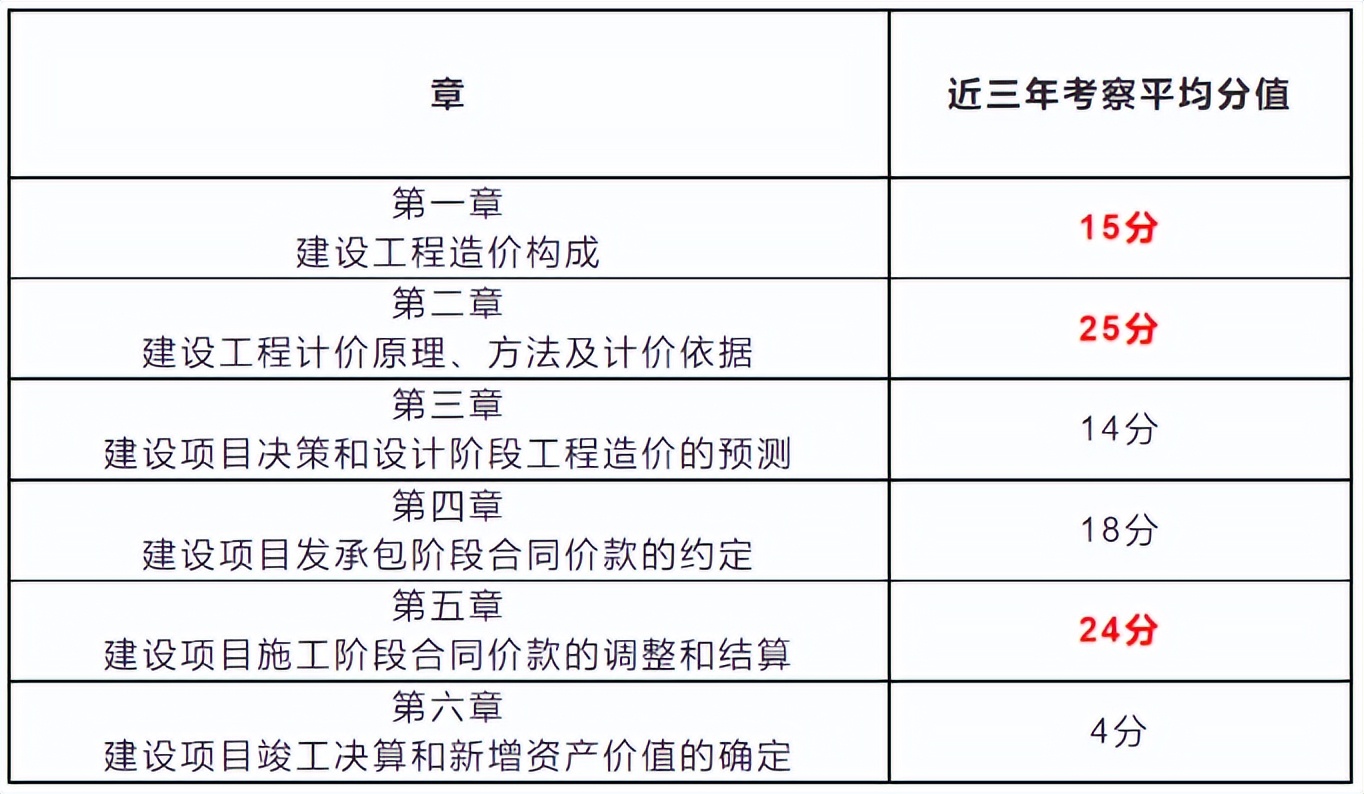 2021全国造价工程师考试时间,全国造价工程师考试报名时间  第2张