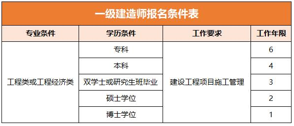 2019年一级建造师报名条件2019年一级建造师考试报名时间及报名指南  第1张