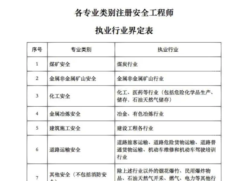 2018年安全工程师考试时间,2018年注册安全工程师成绩发布时间  第1张