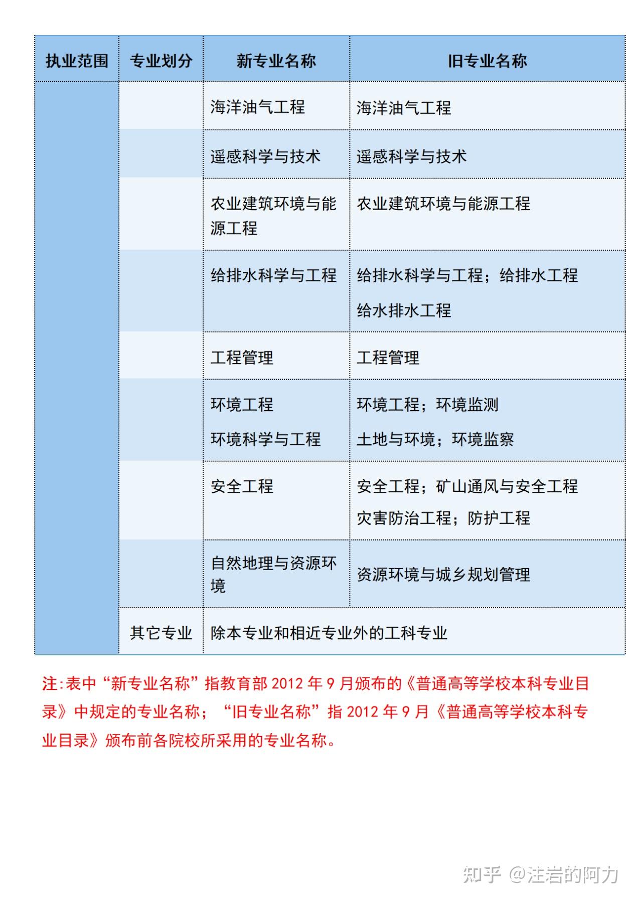 建设咨询单位可以报岩土工程师,施工单位有设计资质可以报考岩土工程师吗  第2张