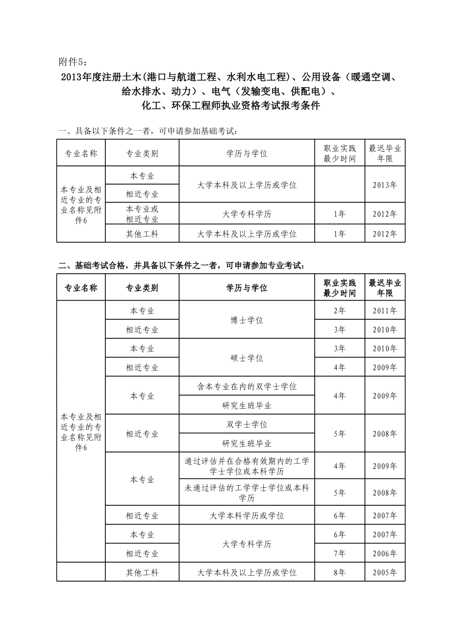 注册土木岩土工程师报考条件注册土木岩土工程师报考条件有哪些  第1张