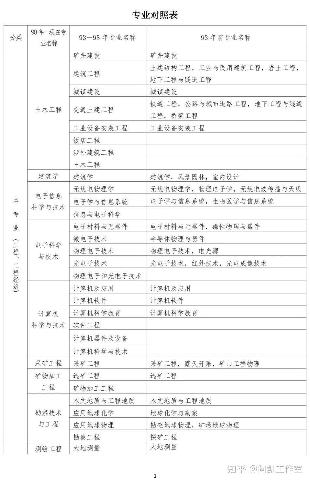 一级建造师注册专业对照表高职高专一级建造师专业对照表高职高专在哪里发表的  第1张