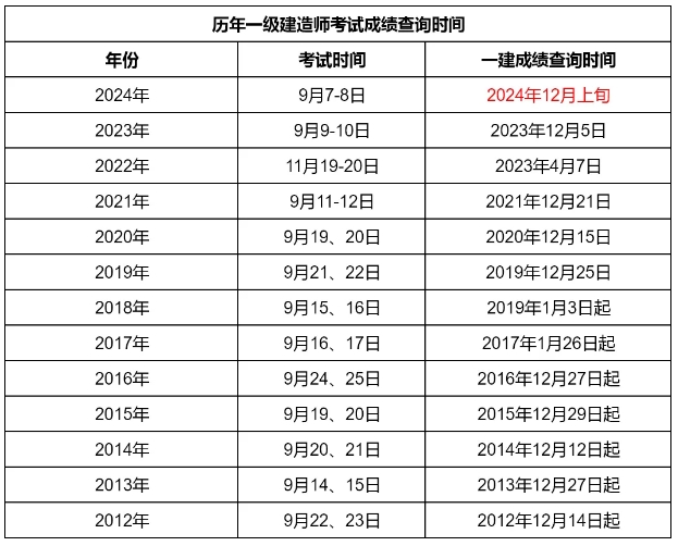 一级建造师注册多长时间一级建造师注册多长时间可以注销  第2张