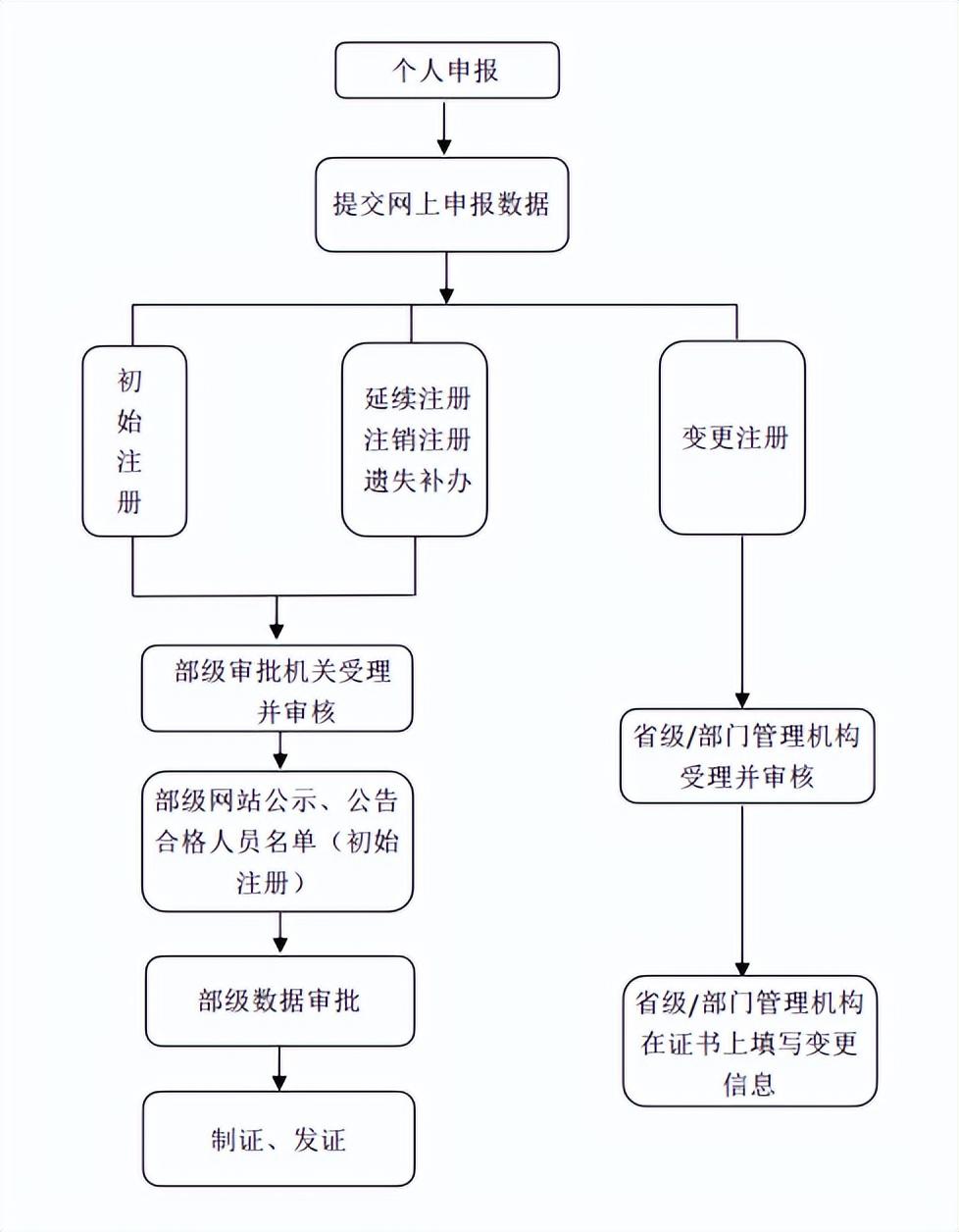 造价工程师初始注册有效期,造价工程师初始注册  第1张