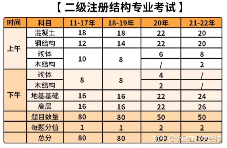 一级结构工程师基础考试科目机构有哪些,一级结构工程师基础考试科目机构  第1张