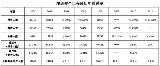 高级安全工程师报考条件及专业要求,高级安全工程师年薪一般多少钱  第2张