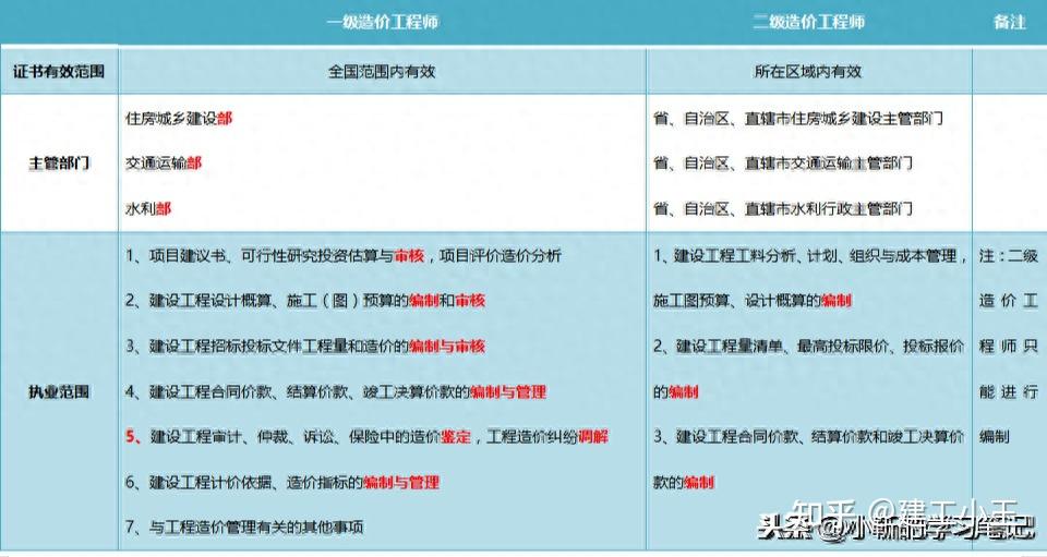 造价工程师的介绍,造价工程师的主要工作  第2张