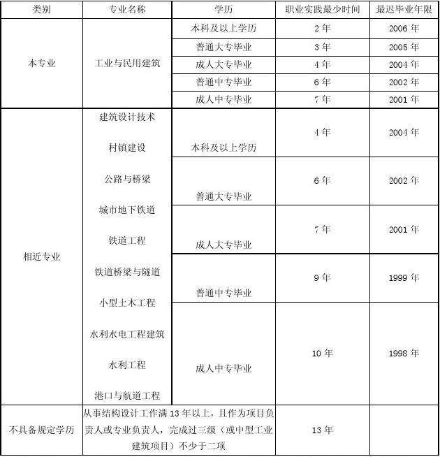 注册给排水工程师报考指南,北京结构工程师报考指南  第1张