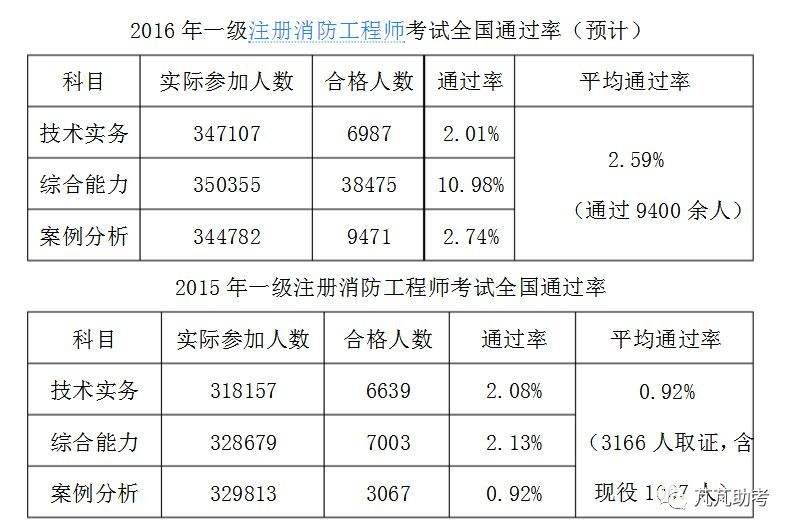 浙江一级消防工程师成绩查询时间,2019注册消防工程师成绩查询时间  第2张