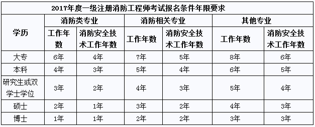 消防工程师报名多少钱消防工程师学费一共多少钱  第1张