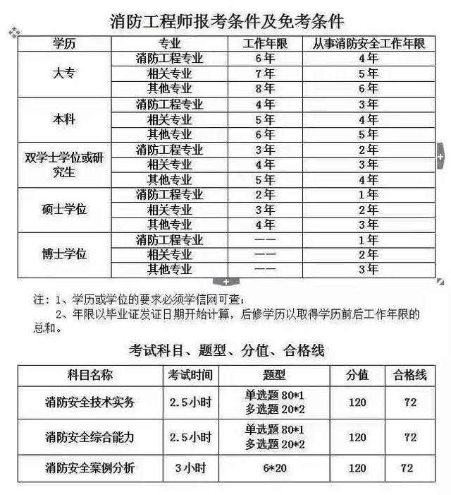 消防工程师报名多少钱消防工程师学费一共多少钱  第2张