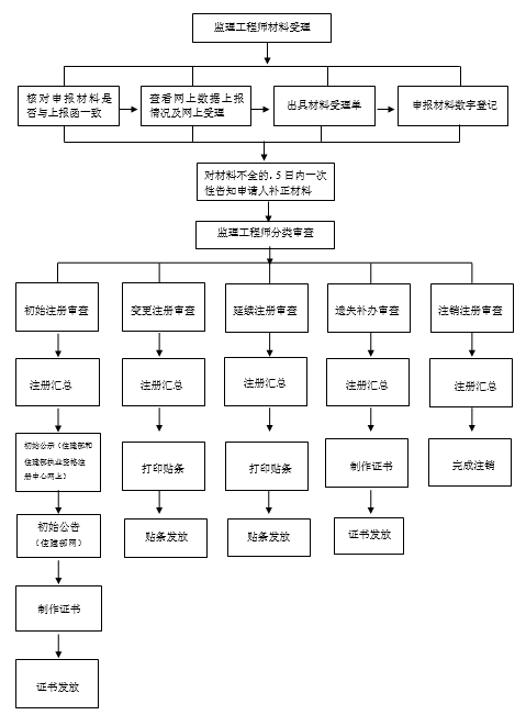 
注册方章,注册
章图样  第1张