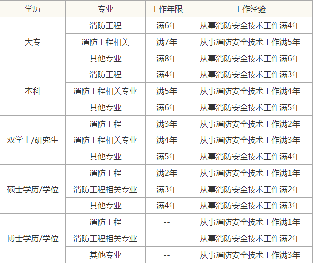 考一级消防工程师需要什么条件,考一级消防工程师考试的条件  第1张