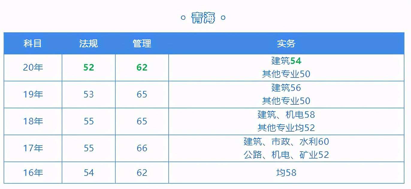 水利
分数线2020年二建实务分数线  第2张