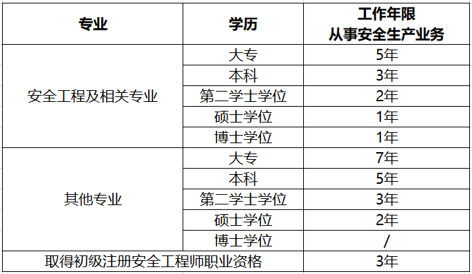 包含注册结构工程师第二学历的词条  第1张