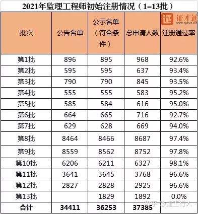 造价2022年还能挂靠吗造价工程师各科通过率  第2张