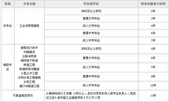 二级注册结构工程师考试真题及答案二级注册结构工程师缺考  第2张