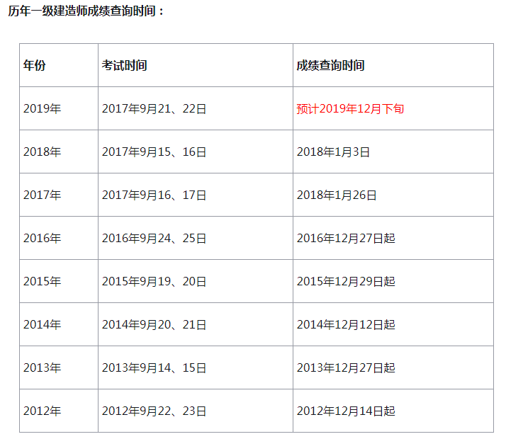 包含历年一级建造师合格标准的词条  第1张