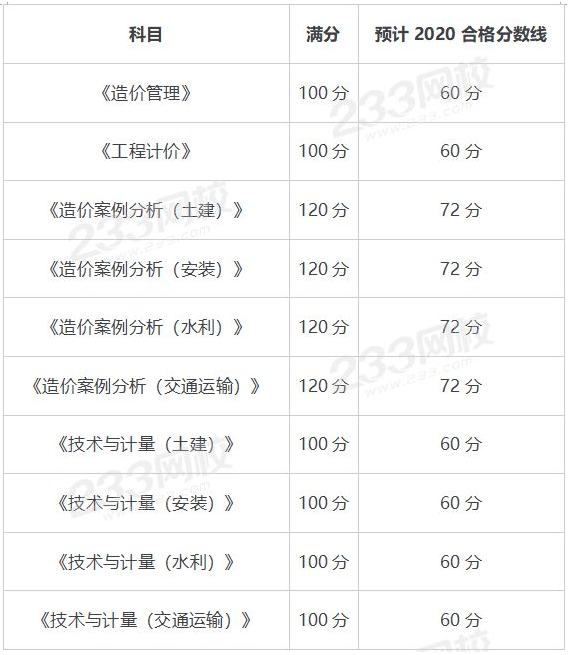 包含一级造价工程师合格分数线的词条  第2张