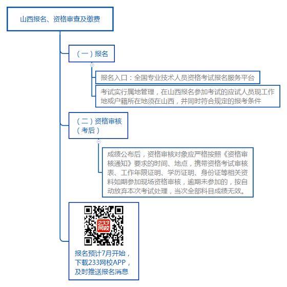 山西助理造价工程师,助理造价工程师报考条件  第1张