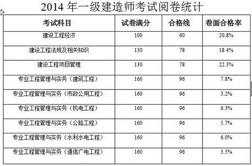 一级注册建筑师含金量,注册一级建造师价格  第2张