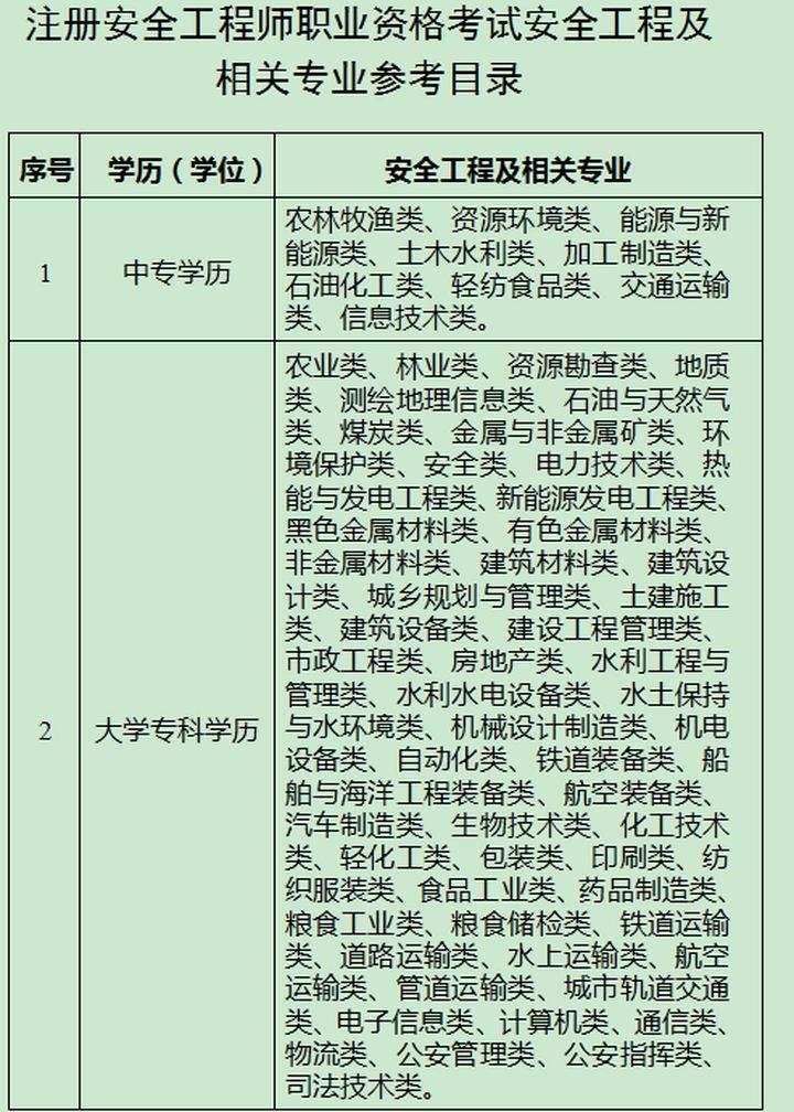 2019安全工程师考试,2019年注册安全工程师考试时间  第2张